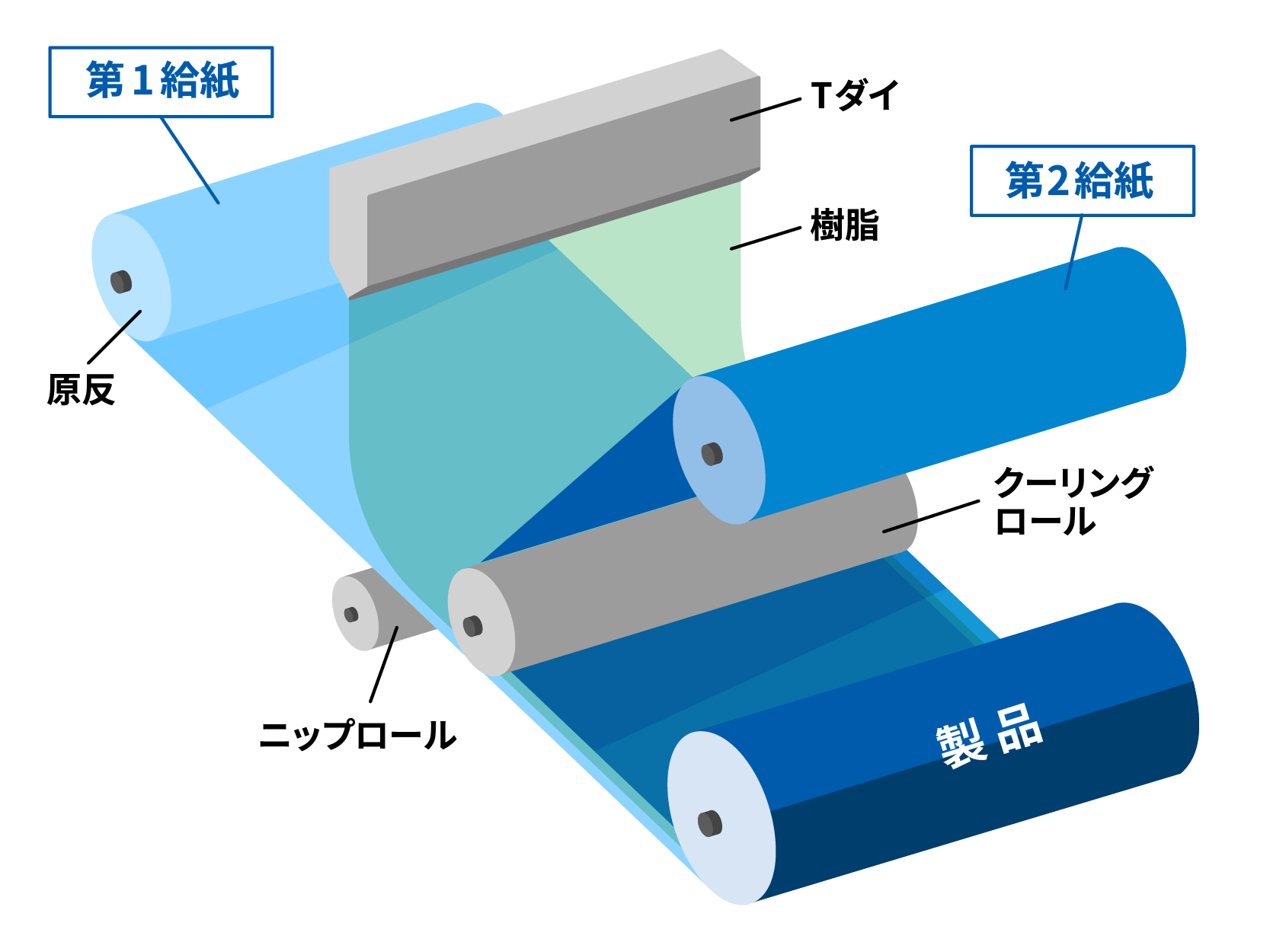 押出ラミネート加工｜三洋加工紙株式会社