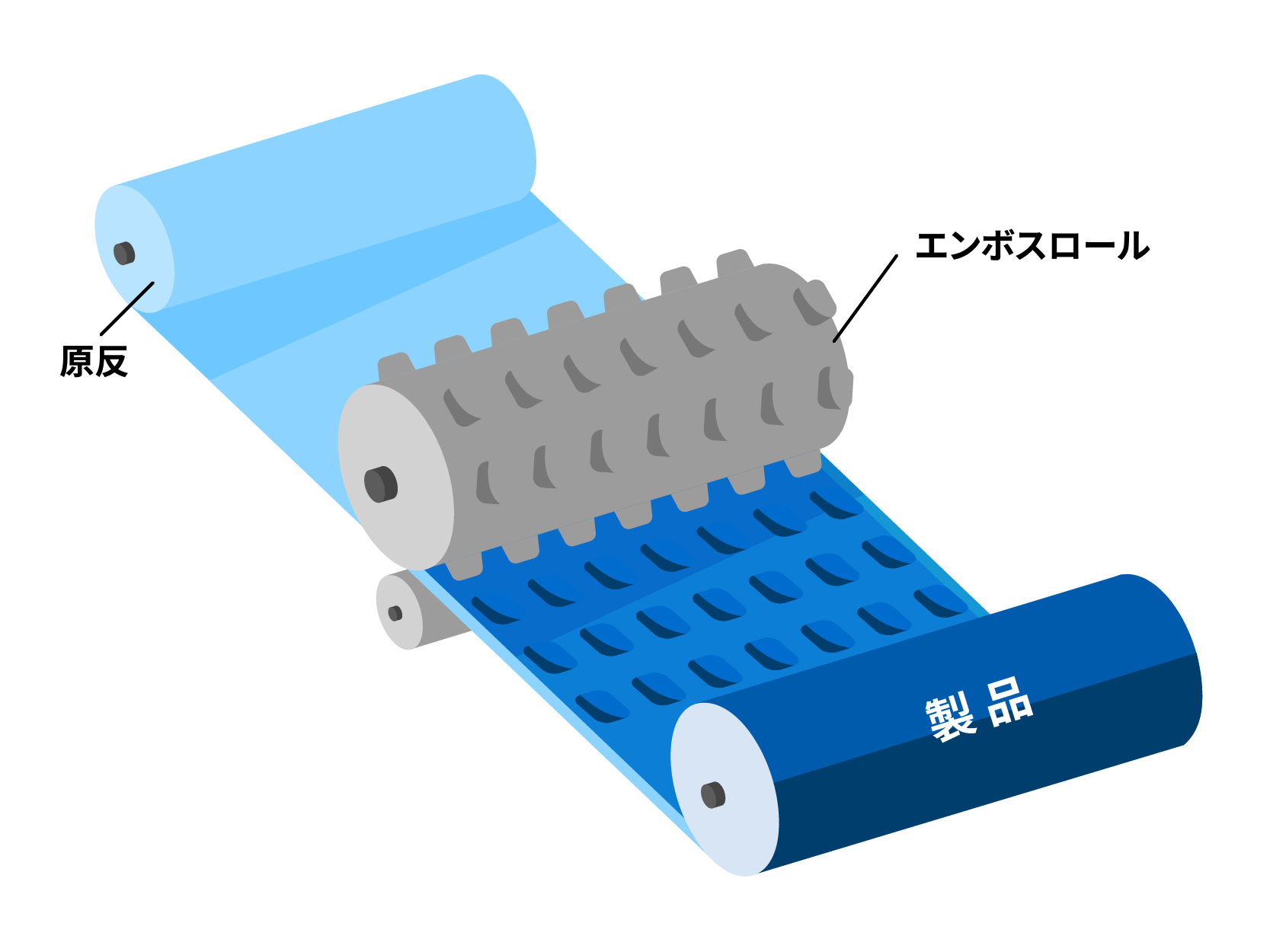 エンボス加工｜三洋加工紙株式会社