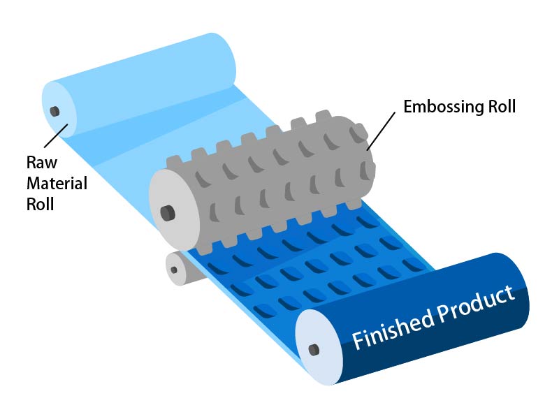 Embrossing Process Embossing|Sanyo Kakoshi Co., Ltd.